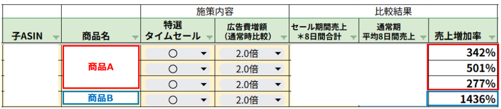 2025/10/28〜11/20の単日平均売上を、セール前の30日間における単日平均売上と比較した結果